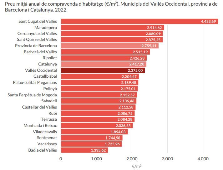 Cerdanyola és el tercer municipi de la comarca amb el preu mitjà de compravenda més elevat. FONT: CCVO