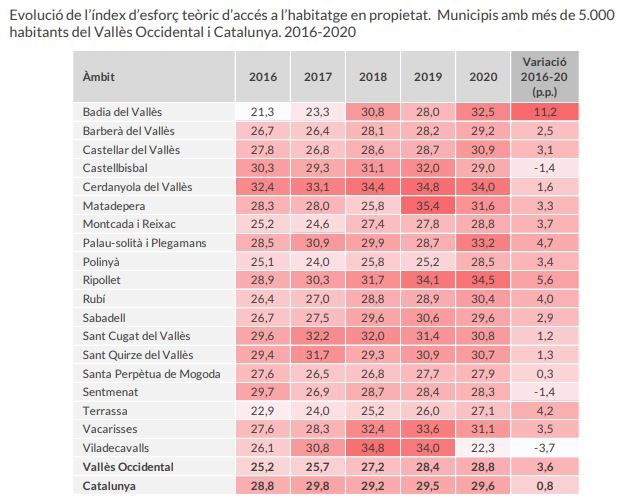 Evolució de l’índex d’esforç teòric d’accés a l’habitatge en propietat. FONT: CCVO