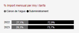 Percentatge del cost del subministrament i del cànon d'aigua en la factura d'aigua a Cerdanyola. FONT: Agència Catalana de l'Aigua