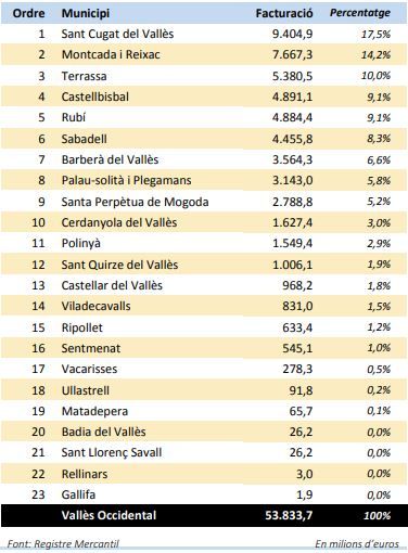 Llista de municipis segons xifra de negoci. Font: Diputació de Barcelona