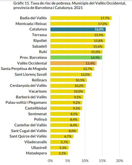 Percentatge de població en risc de pobresa segons municipi. FOTO: CCVO