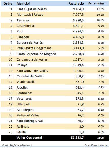 Rànquing de municipis amb major facturació del Vallès Occidental per percentatge. FONT: DiBa