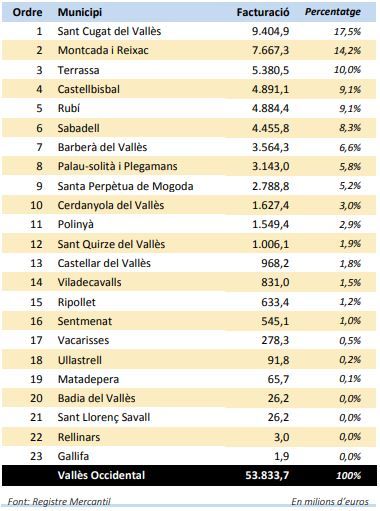 Rànquing de municipis amb major facturació del Vallès Occidental per percentatge. FONT: DiBa Rànquing de municipis amb major facturació del Vallès Occidental per percentatge. FONT: DiBa