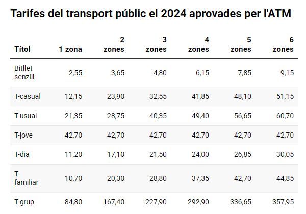 Taula de tarifes del transport públic. FONT: ACN