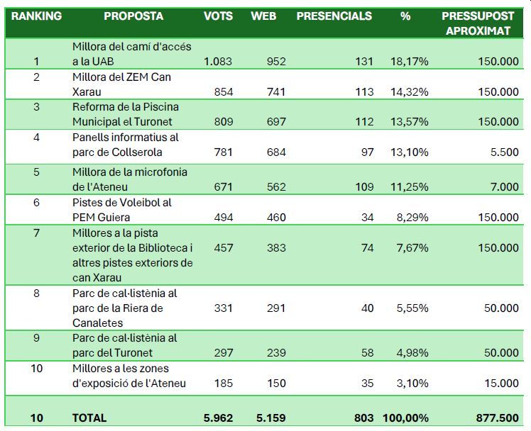 Taula de vots dels pressupostos participatius. FOTO: AJuntament Taula de vots dels pressupostos participatius. FOTO: AJuntament