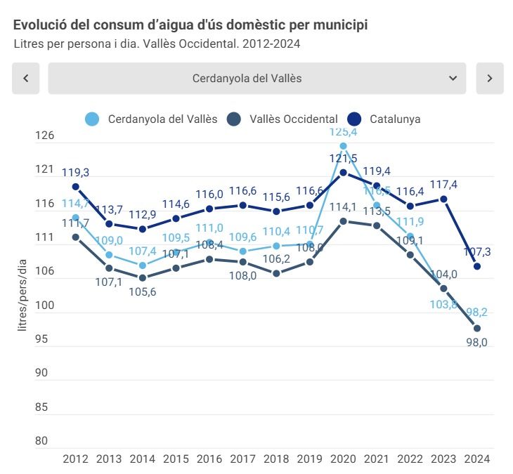 Gràfic: Consell Comarcal del Vallès Occidental. Dades: Agència Catalana de l'Aigua Gràfic: Consell Comarcal del Vallès Occidental. Dades: Agència Catalana de l'Aigua