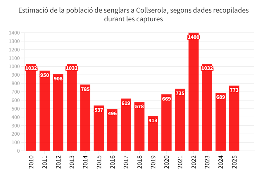 Estimació de la població de Porcs Senglars de Collserola