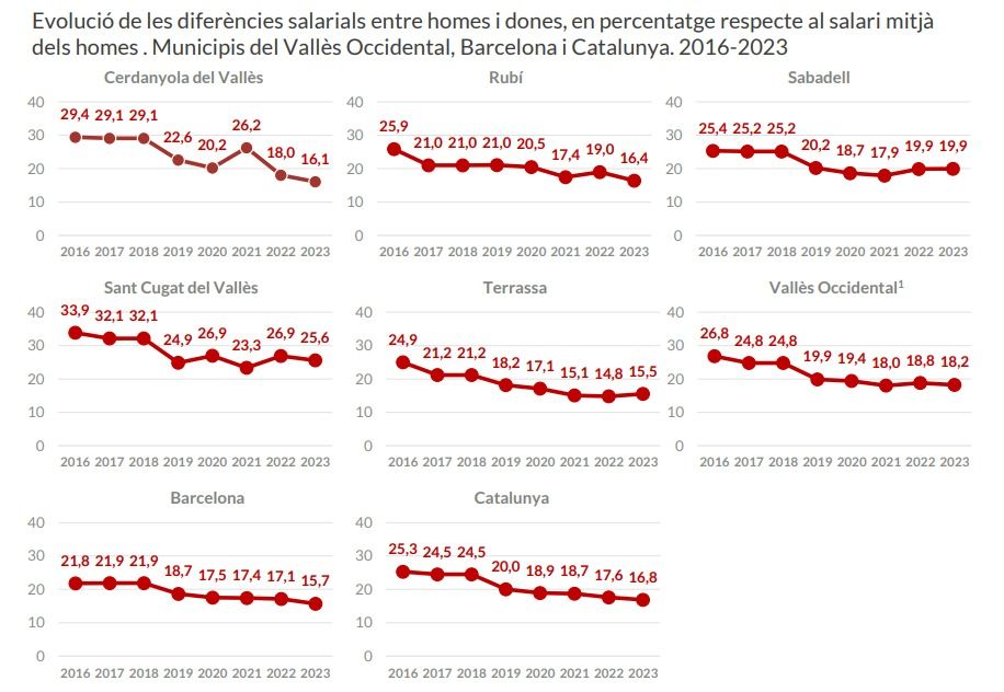 Evolució de les diferències salarials a Cerdanyola i altres municipis de la comarca amb més de 40.000 habitants. Gràfic: Consell Comarcal