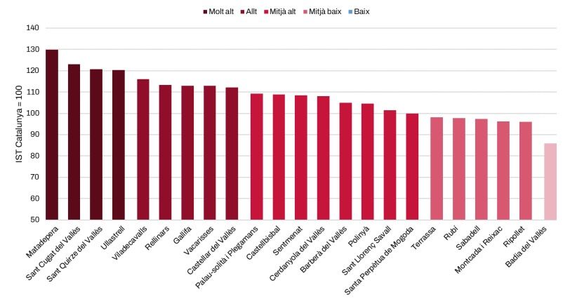 ITS per municipis del Vallès Occidental. Gràfic: Consell Comarcal del Vallès Occidental