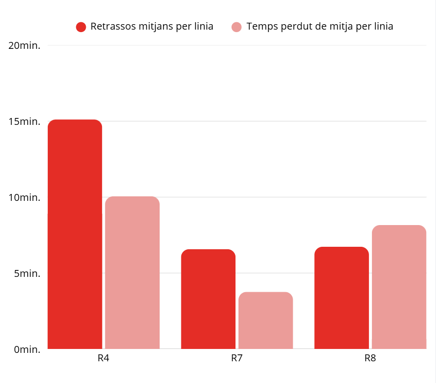 La comparativa entre retard mitjà i temps real perdut mostra com els transbordaments i les freqüències baixes poden convertir una petita demora en una espera molt més llarga. L’R8 és la línia on aquesta diferència és més accentuada. FOTO: Elaboració pròpia / Lola Morral