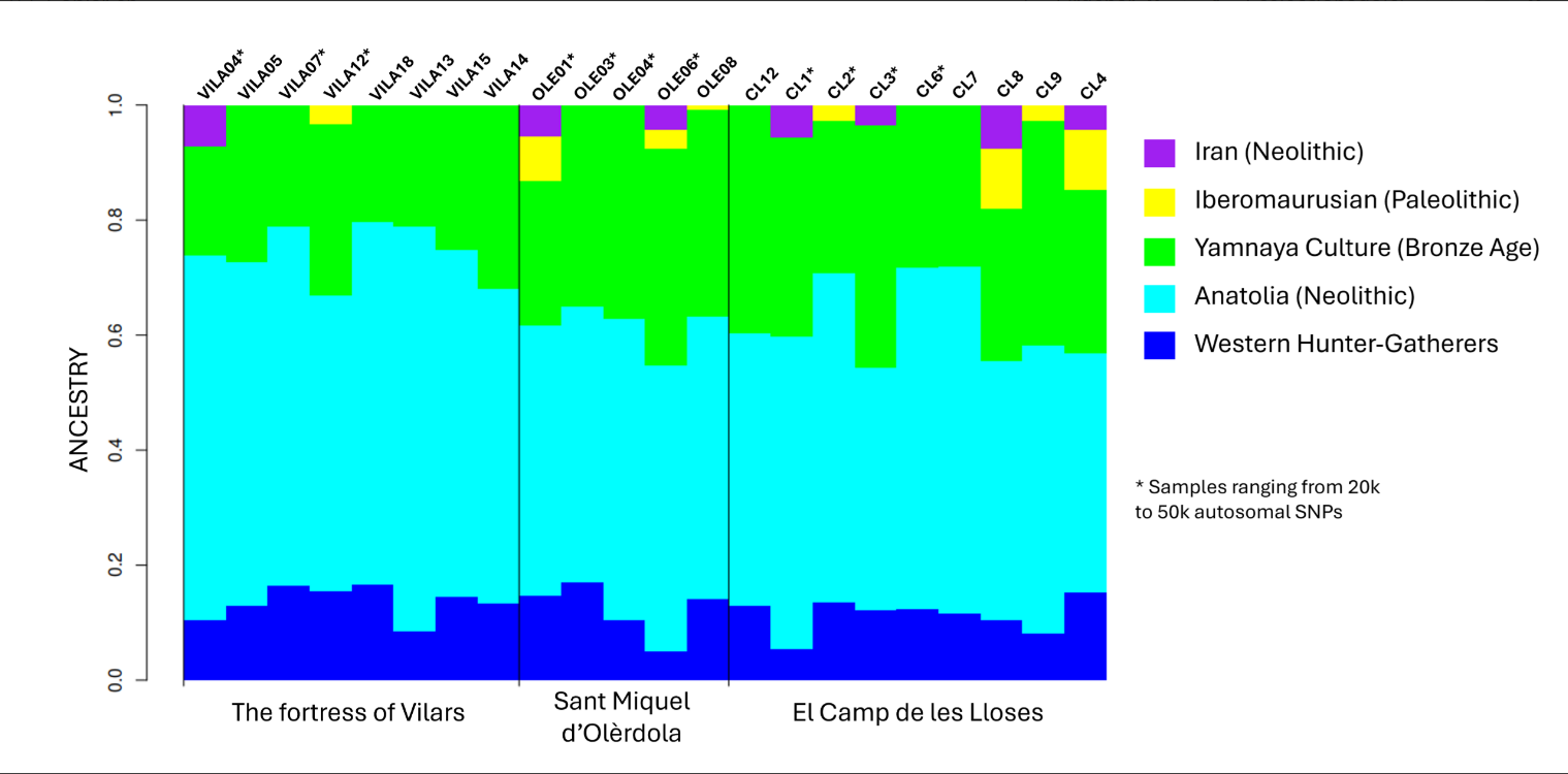 Principals moviments de població al voltant de la Mediterrània durant l’edat del ferro (750–603 aC) que van afectar la península Ibèrica. Autoria: UAB 